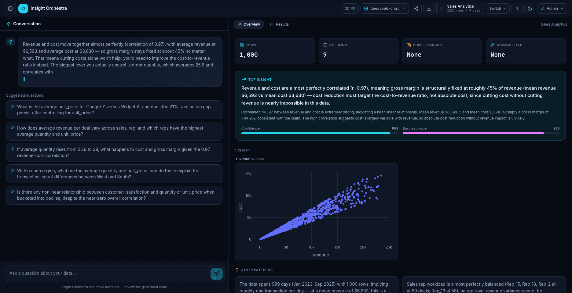 Insight Orchestra workspace — conversation on the left, charts on a live canvas on the right